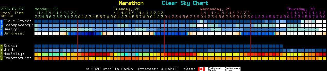 Current forecast for Marathon Clear Sky Chart