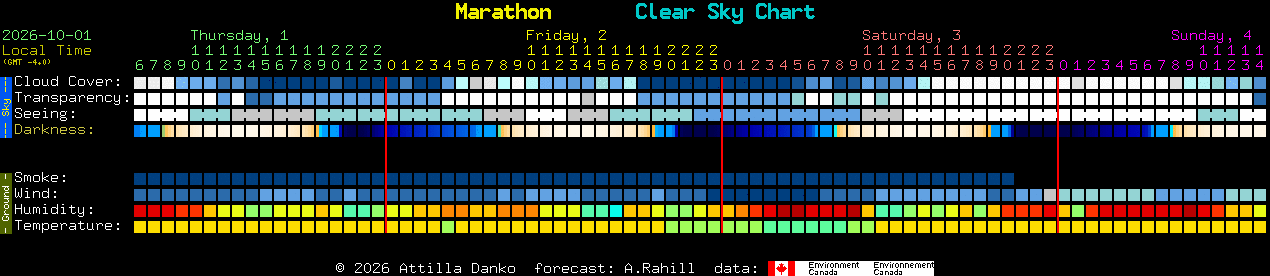Current forecast for Marathon Clear Sky Chart
