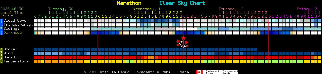 Current forecast for Marathon Clear Sky Chart