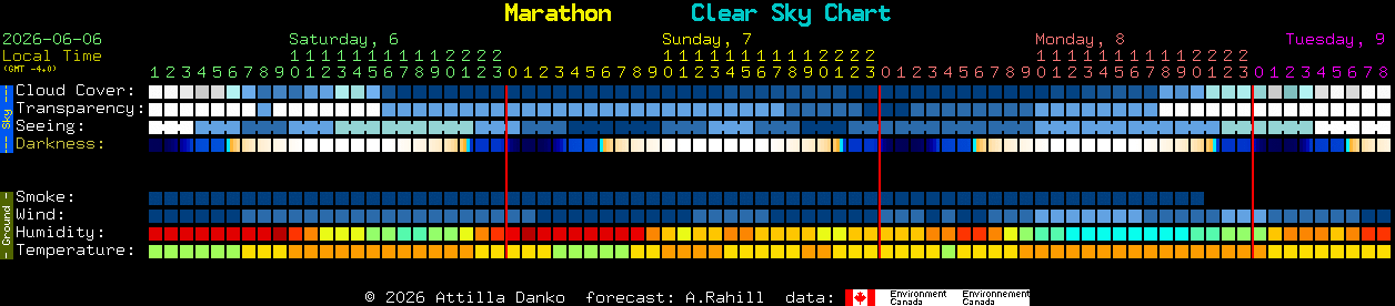 Current forecast for Marathon Clear Sky Chart