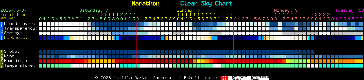 Current forecast for Marathon Clear Sky Chart
