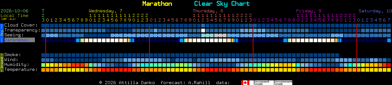 Current forecast for Marathon Clear Sky Chart