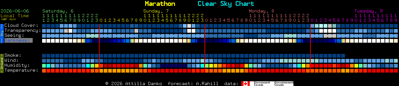 Current forecast for Marathon Clear Sky Chart