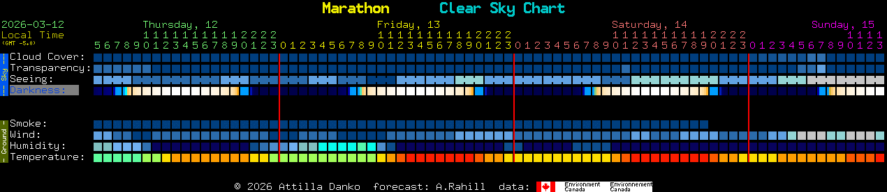 Current forecast for Marathon Clear Sky Chart