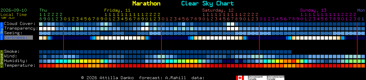 Current forecast for Marathon Clear Sky Chart