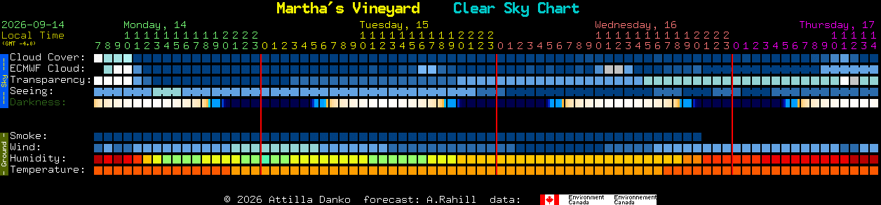 Current forecast for Martha's Vineyard Clear Sky Chart