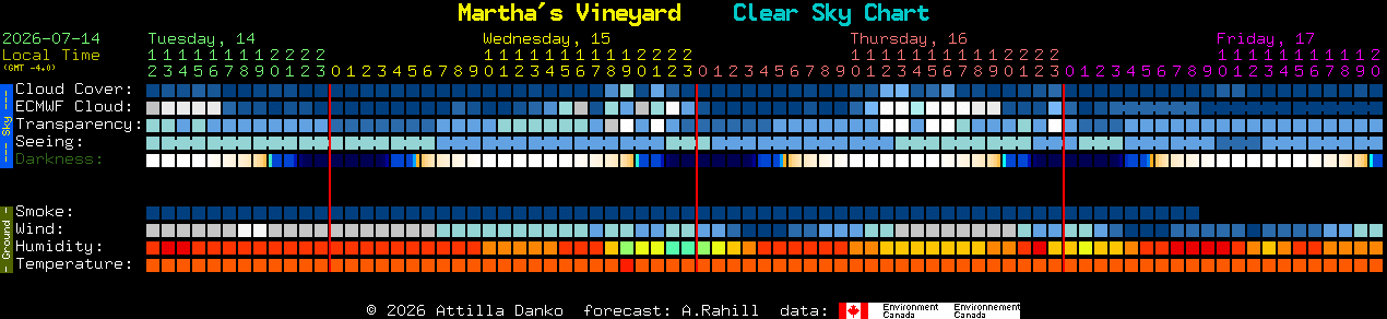 Current forecast for Martha's Vineyard Clear Sky Chart
