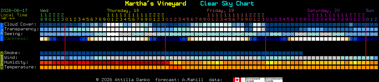 Current forecast for Martha's Vineyard Clear Sky Chart
