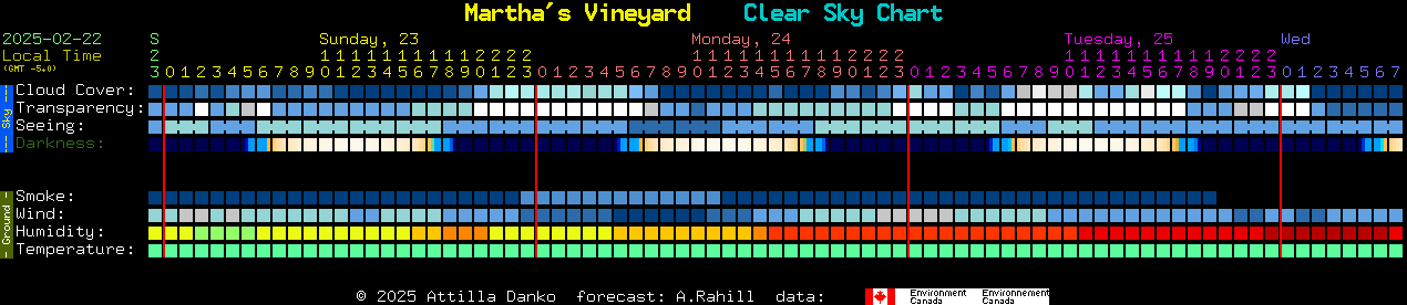 Current forecast for Martha's Vineyard Clear Sky Chart