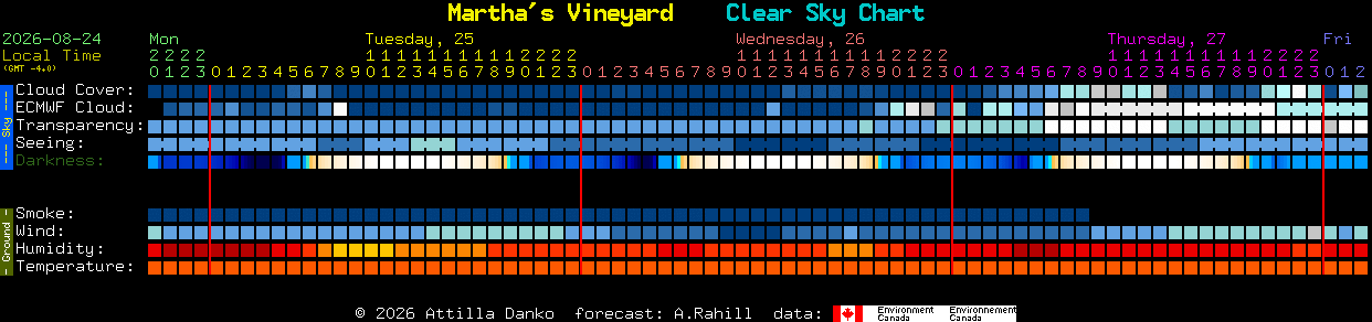 Current forecast for Martha's Vineyard Clear Sky Chart