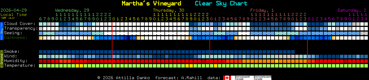 Current forecast for Martha's Vineyard Clear Sky Chart