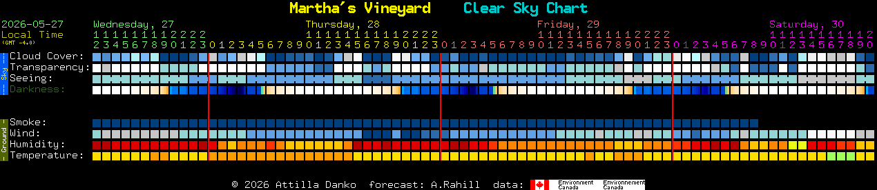 Current forecast for Martha's Vineyard Clear Sky Chart