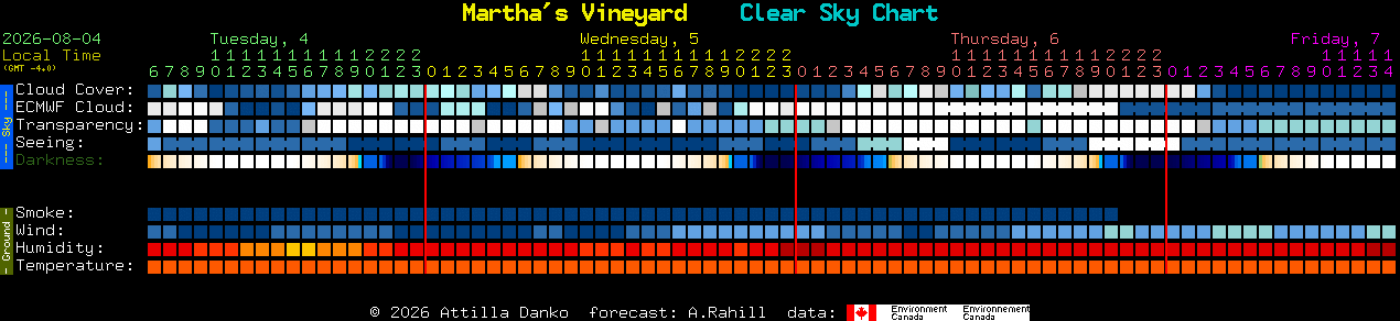 Current forecast for Martha's Vineyard Clear Sky Chart