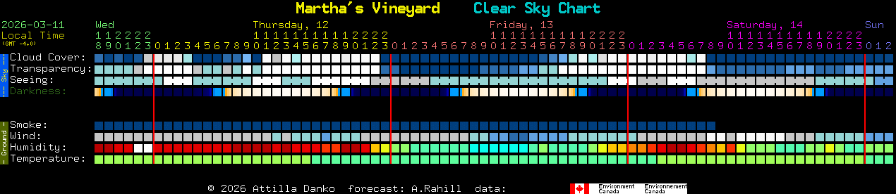 Current forecast for Martha's Vineyard Clear Sky Chart