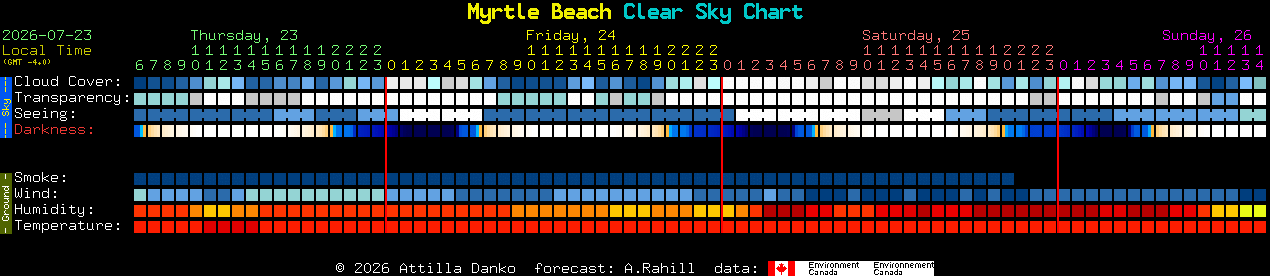 Current forecast for Myrtle Beach Clear Sky Chart