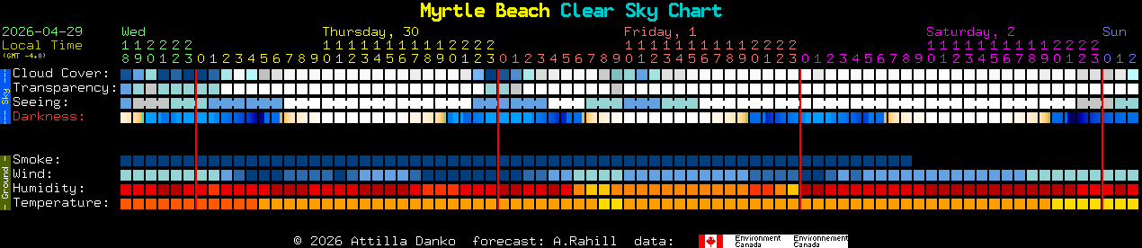 Current forecast for Myrtle Beach Clear Sky Chart