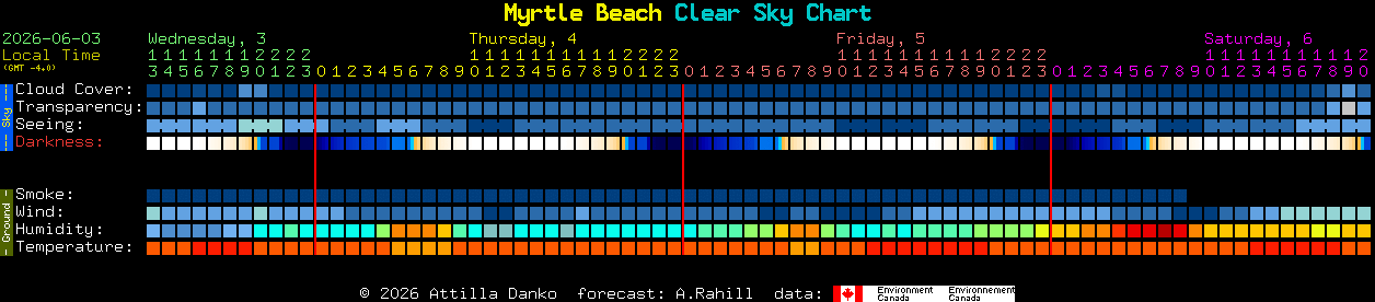 Current forecast for Myrtle Beach Clear Sky Chart