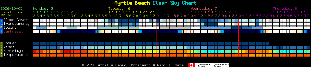 Current forecast for Myrtle Beach Clear Sky Chart