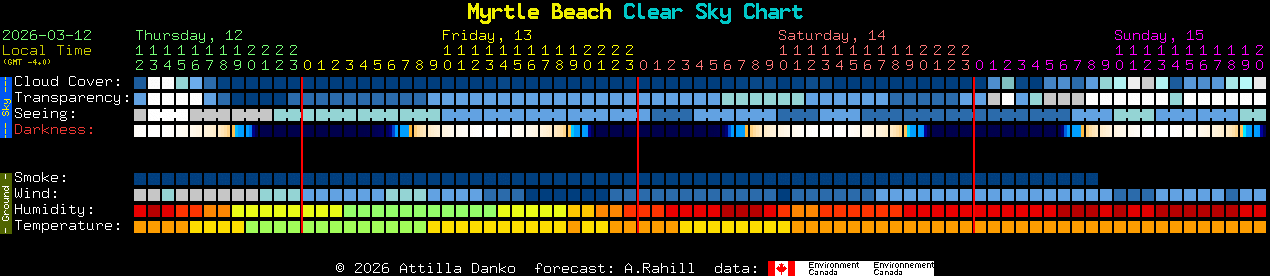 Current forecast for Myrtle Beach Clear Sky Chart