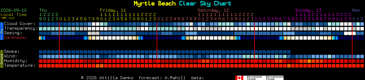 Current forecast for Myrtle Beach Clear Sky Chart