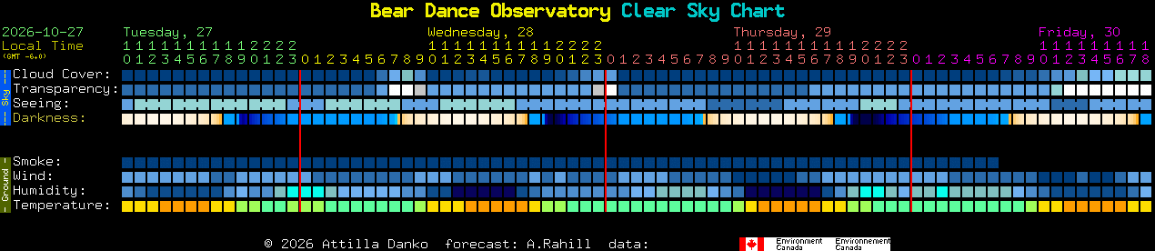Current forecast for Bear Dance Observatory Clear Sky Chart