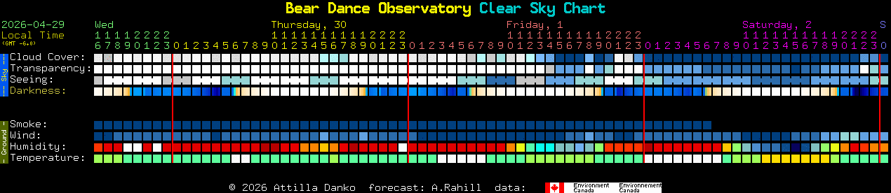 Current forecast for Bear Dance Observatory Clear Sky Chart
