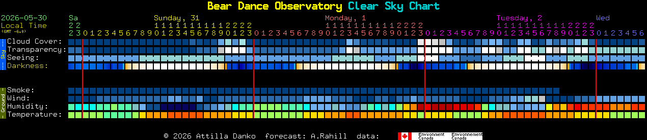 Current forecast for Bear Dance Observatory Clear Sky Chart
