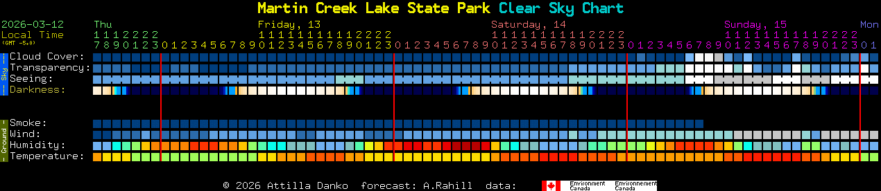 Current forecast for Martin Creek Lake State Park Clear Sky Chart