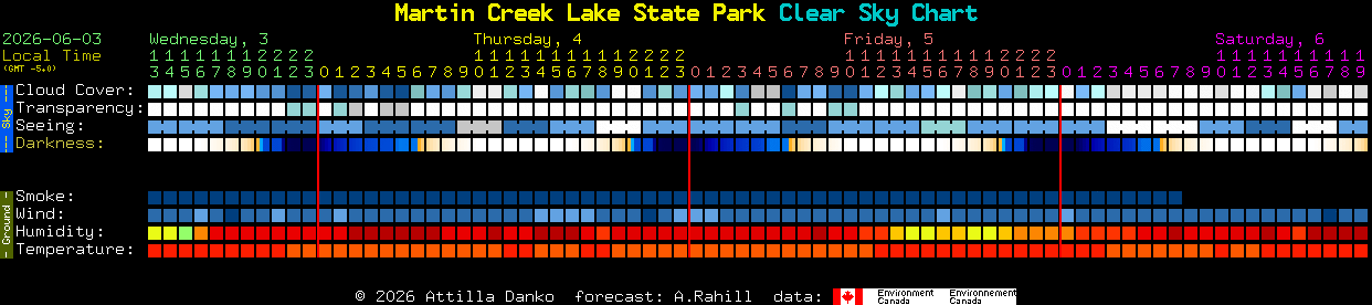 Current forecast for Martin Creek Lake State Park Clear Sky Chart