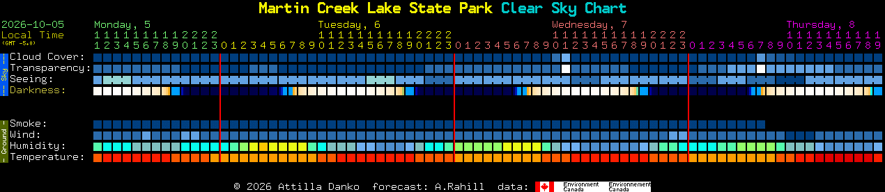 Current forecast for Martin Creek Lake State Park Clear Sky Chart