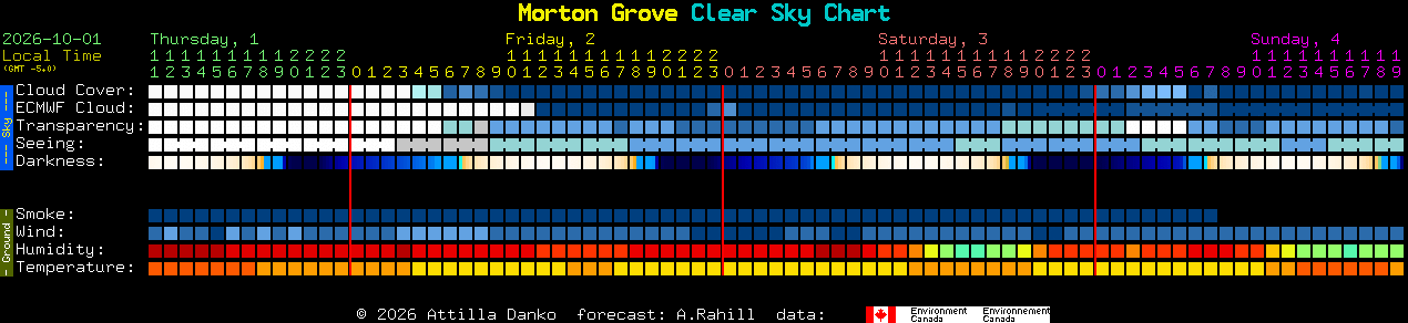 Current forecast for Morton Grove Clear Sky Chart
