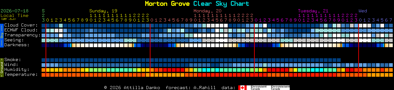 Current forecast for Morton Grove Clear Sky Chart