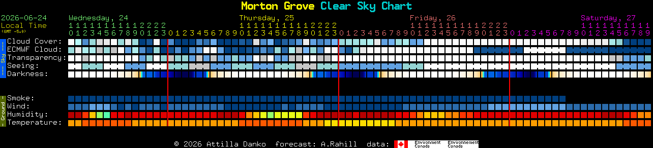 Current forecast for Morton Grove Clear Sky Chart