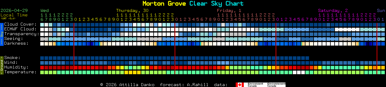 Current forecast for Morton Grove Clear Sky Chart
