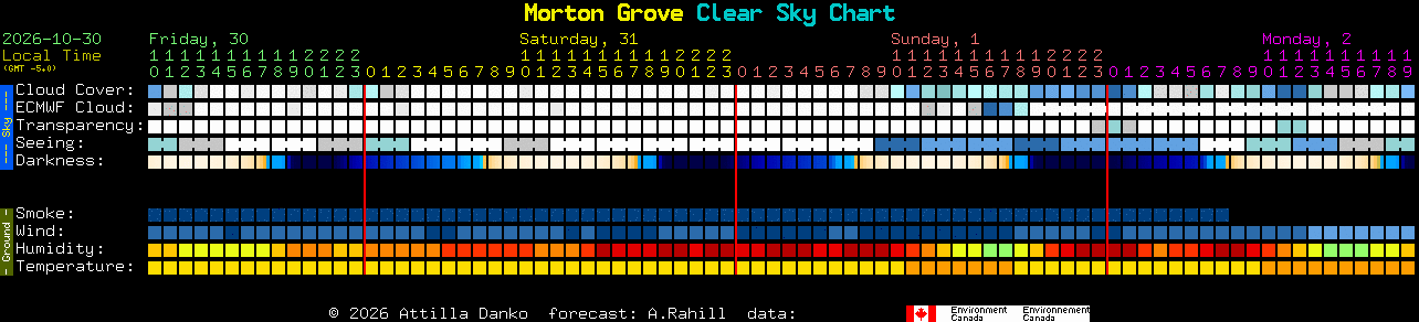 Current forecast for Morton Grove Clear Sky Chart