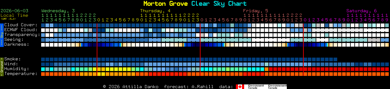 Current forecast for Morton Grove Clear Sky Chart