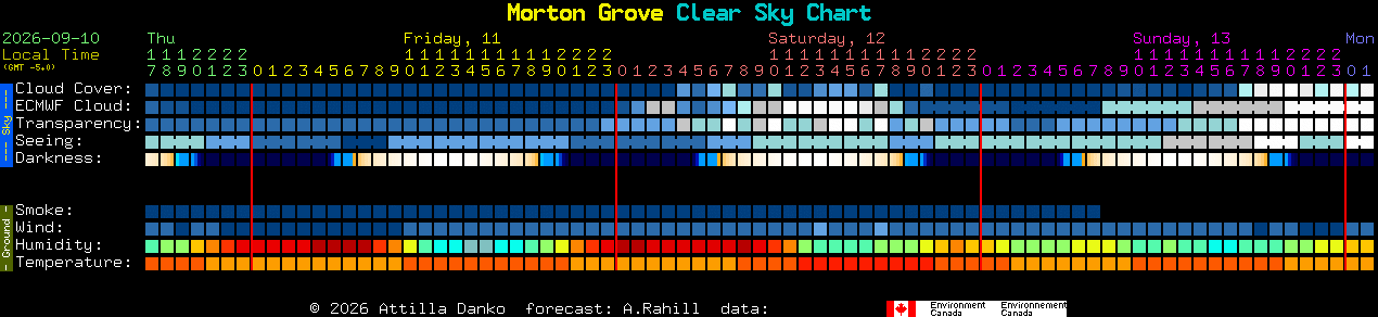 Current forecast for Morton Grove Clear Sky Chart