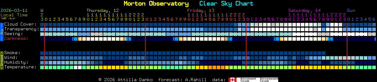 Current forecast for Morton Observatory Clear Sky Chart