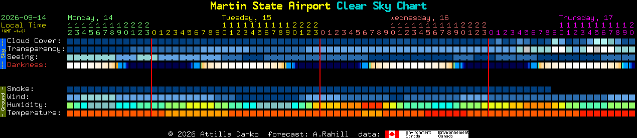 Current forecast for Martin State Airport Clear Sky Chart