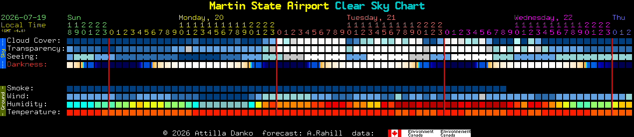 Current forecast for Martin State Airport Clear Sky Chart