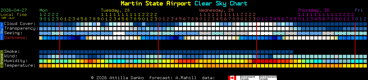 Current forecast for Martin State Airport Clear Sky Chart