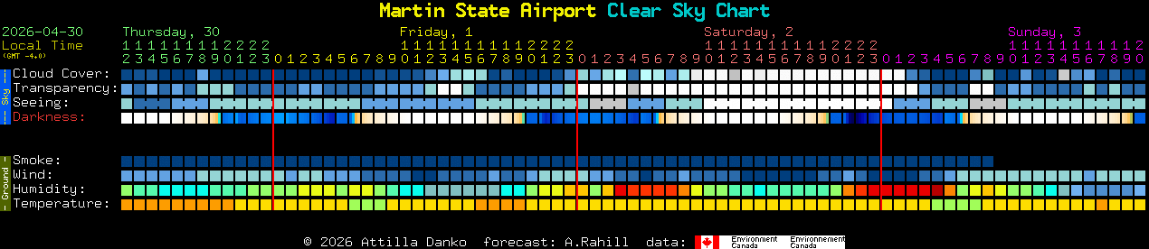 Current forecast for Martin State Airport Clear Sky Chart