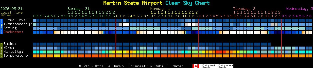 Current forecast for Martin State Airport Clear Sky Chart
