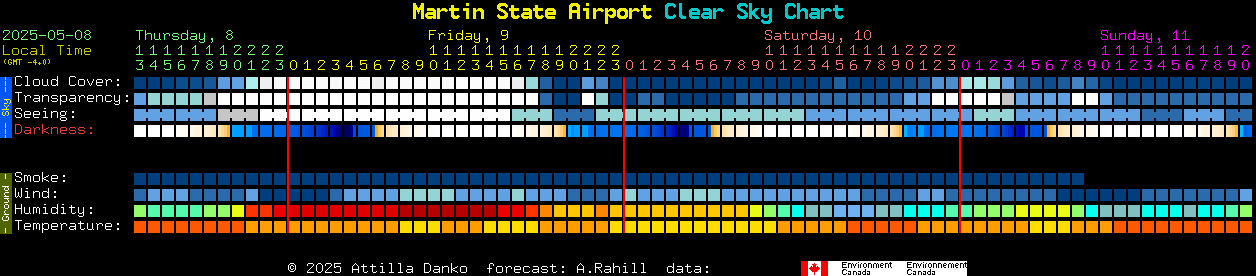 Current forecast for Martin State Airport Clear Sky Chart