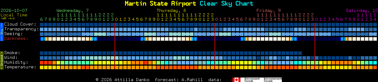 Current forecast for Martin State Airport Clear Sky Chart