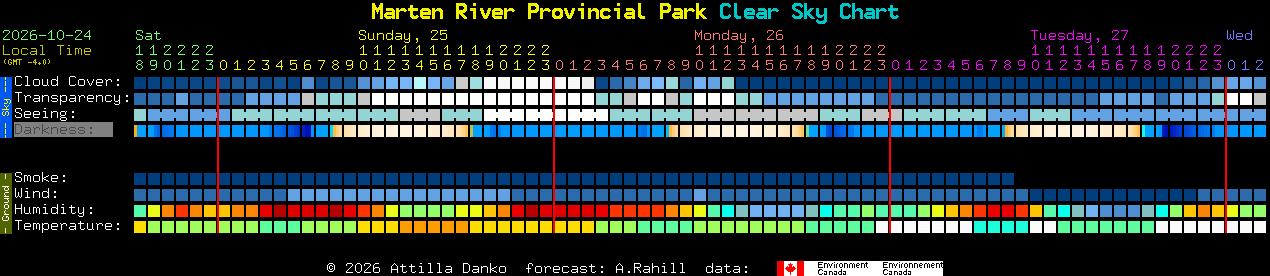 Current forecast for Marten River Provincial Park Clear Sky Chart