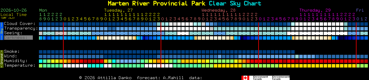Current forecast for Marten River Provincial Park Clear Sky Chart