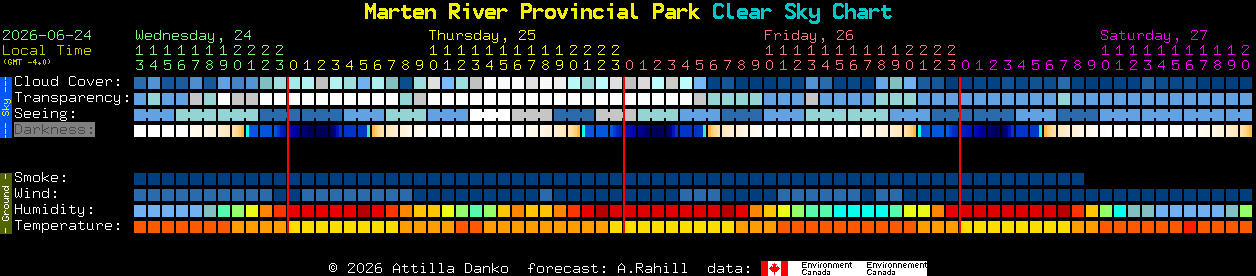 Current forecast for Marten River Provincial Park Clear Sky Chart