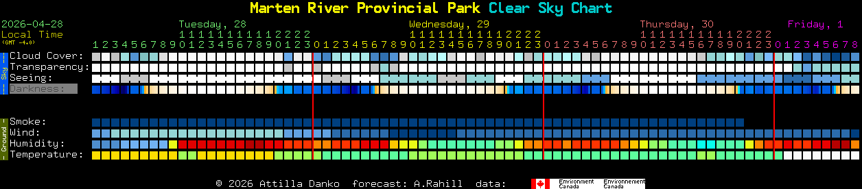 Current forecast for Marten River Provincial Park Clear Sky Chart