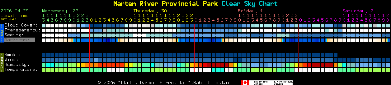 Current forecast for Marten River Provincial Park Clear Sky Chart